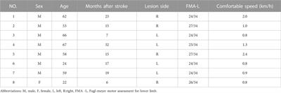 Hybrid and adaptive control of functional electrical stimulation to correct hemiplegic gait for patients after stroke